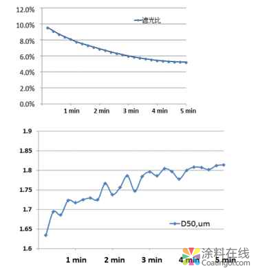 02.png LS-609智能化激光粒度仪SOP测试在微溶样品测量中的应用案例 中国涂料在线,coatingol.com