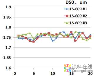 03.png LS-609智能化激光粒度仪SOP测试在微溶样品测量中的应用案例 中国涂料在线,coatingol.com