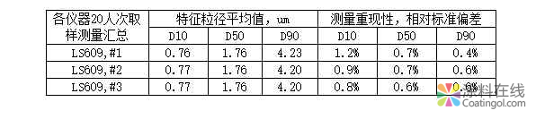 04.png LS-609智能化激光粒度仪SOP测试在微溶样品测量中的应用案例 中国涂料在线,coatingol.com