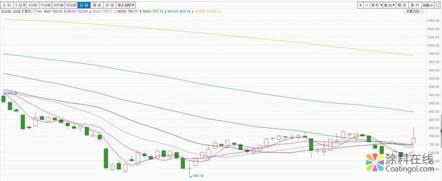 002.jpg ST钒钛复活暴涨之钛白粉机会 中国涂料在线,coatingol.com