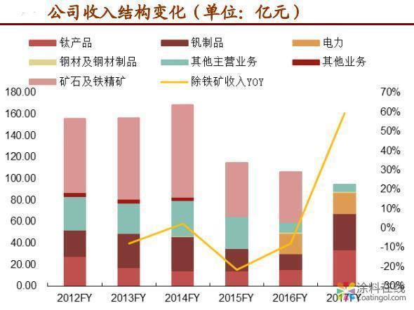 003.jpg ST钒钛复活暴涨之钛白粉机会 中国涂料在线,coatingol.com