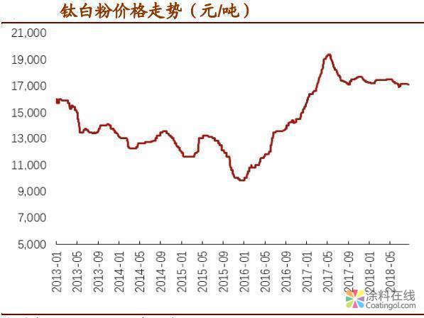 004.jpg ST钒钛复活暴涨之钛白粉机会 中国涂料在线,coatingol.com