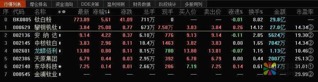 005.jpg ST钒钛复活暴涨之钛白粉机会 中国涂料在线,coatingol.com