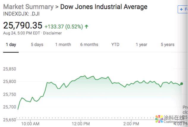 新闻早班车20180827 五分钟看懂全球市场，尽在新闻早班车 中国涂料在线，coatingol.com
