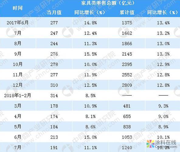 g1.jpg 2018年1-7月全国家具类零售额突破1200亿元 同比增长10.3% 中国涂料在线,coatingol.com