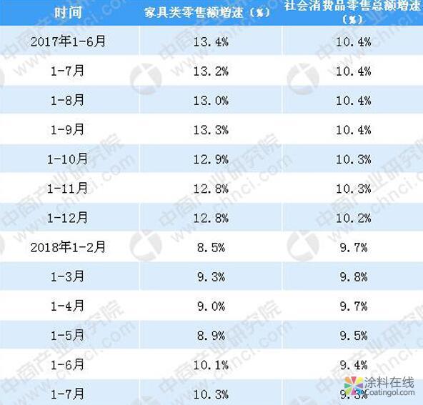 g2.jpg 2018年1-7月全国家具类零售额突破1200亿元 同比增长10.3% 中国涂料在线,coatingol.com
