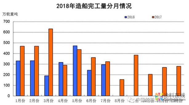 2018年1~7月船舶工业经济运行情况 中国涂料在线，coatingol.com