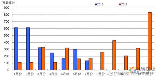 2018年1~7月船舶工业经济运行情况 中国涂料在线，coatingol.com
