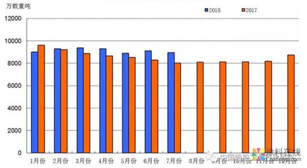 2018年1~7月船舶工业经济运行情况 中国涂料在线，coatingol.com