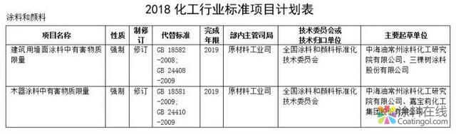 强制性国标计划项目《建筑用墙面涂料中有害物质限量》等征集意见 中国涂料在线，coatingol.com