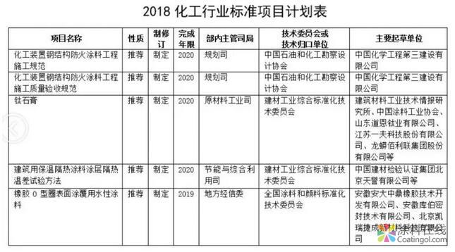 强制性国标计划项目《建筑用墙面涂料中有害物质限量》等征集意见 中国涂料在线，coatingol.com