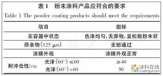进口粉末涂料物料固体废物鉴别方法的建立 涂料在线,coatingol.com