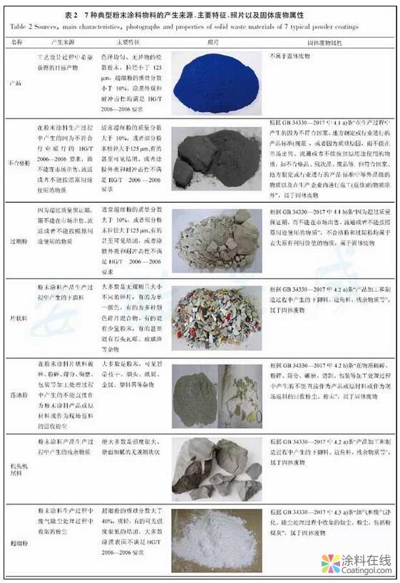 进口粉末涂料物料固体废物鉴别方法的建立 涂料在线,coatingol.com