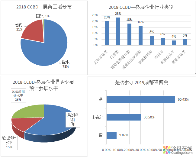 231.png 2019第十九届成都建筑及装饰材料博览会 中国涂料在线,coatingol.com