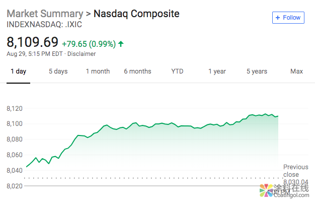 253.png 新闻早班车20180830 五分钟看懂全球市场,尽在新闻早班车 中国涂料在线,coatingol.com