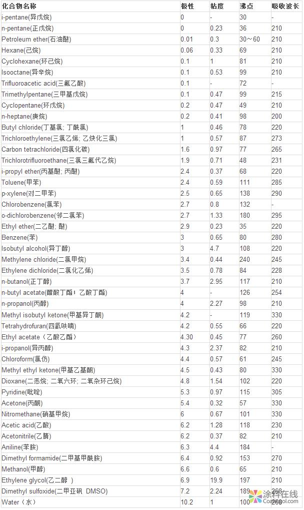 常见有机溶剂极性表 中国涂料在线，coatingol.com