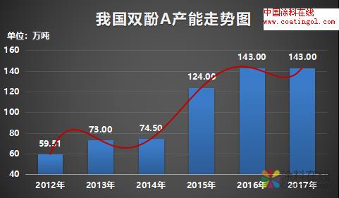 从征收反倾销税看我国双酚A之路 中国涂料在线，coatingol.com