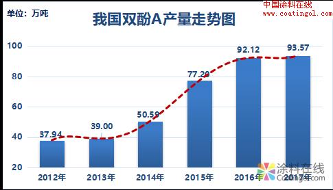 从征收反倾销税看我国双酚A之路 中国涂料在线，coatingol.com