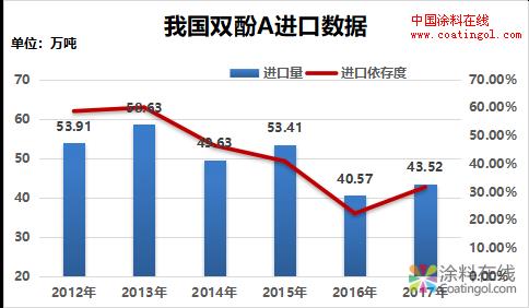 从征收反倾销税看我国双酚A之路 中国涂料在线，coatingol.com