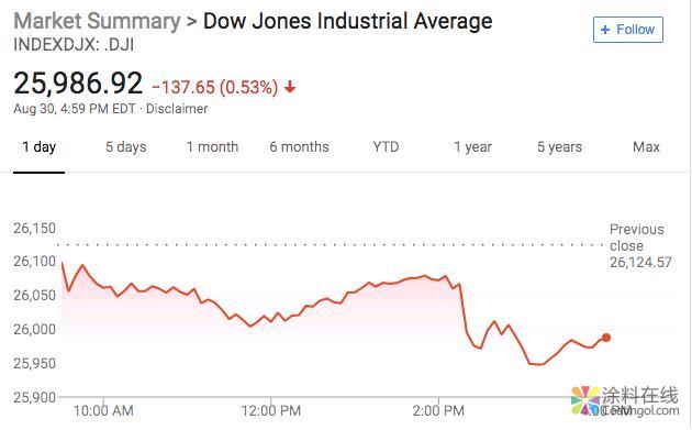 263.jpg 新闻早班车20180831 五分钟看懂全球市场,尽在新闻早班车 中国涂料在线,coatingol.com