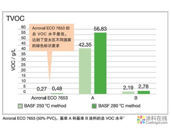 Acronal ECO 7653 第三代近零VOC耐污渍低气味内墙涂料的聚合物分 中国涂料在线，coatingol.com