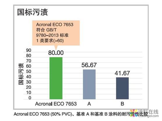 Acronal ECO 7653 第三代近零VOC耐污渍低气味内墙涂料的聚合物分 中国涂料在线，coatingol.com
