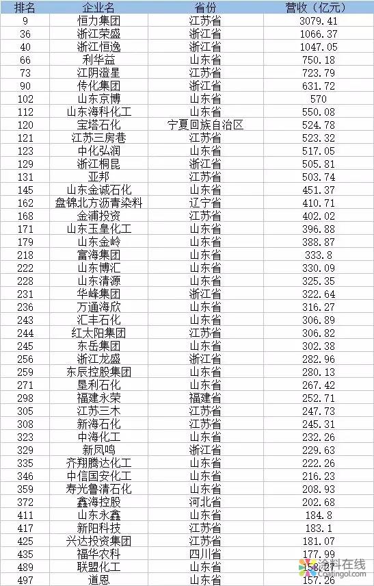 民营企业500强榜单公布 化工行业比重加大 中国涂料在线，coatingol.com