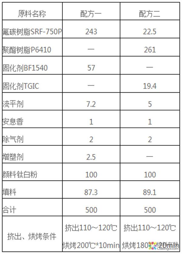 282.jpg 热固性氟碳粉末涂料的应用探讨 中国涂料在线,coatingol.com