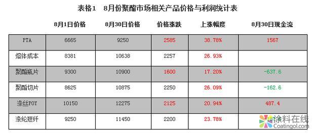 g1.jpg 成本重压下的聚酯市场将何去何从 中国涂料在线,coatingol.com