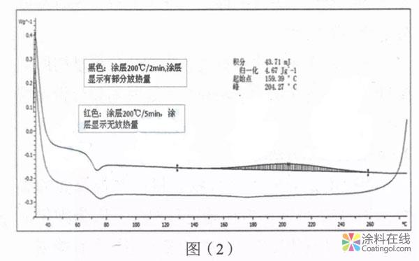 290.jpg 粉末涂料固化度与玻璃化温度的关系的探讨 中国涂料在线,coatingol.com