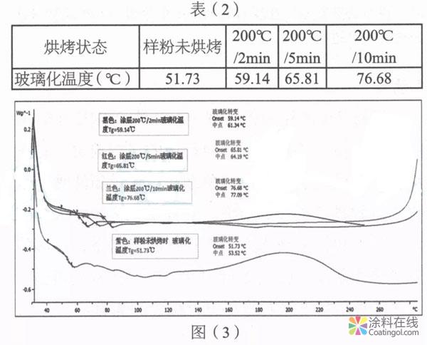 291.jpg 粉末涂料固化度与玻璃化温度的关系的探讨 中国涂料在线,coatingol.com