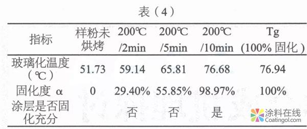 293.jpg 粉末涂料固化度与玻璃化温度的关系的探讨 中国涂料在线,coatingol.com