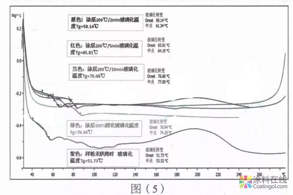 294.jpg 粉末涂料固化度与玻璃化温度的关系的探讨 中国涂料在线,coatingol.com
