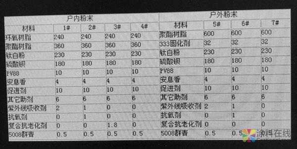 粉末涂料涂膜耐候性问题研究 中国涂料在线，coatingol.com
