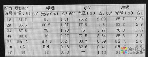 粉末涂料涂膜耐候性问题研究 中国涂料在线，coatingol.com