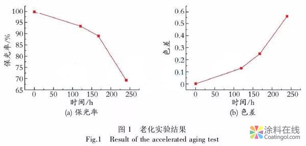 聚酯粉末涂料紫外光人工加速老化过程的研究 中国涂料在线，coatingol.com