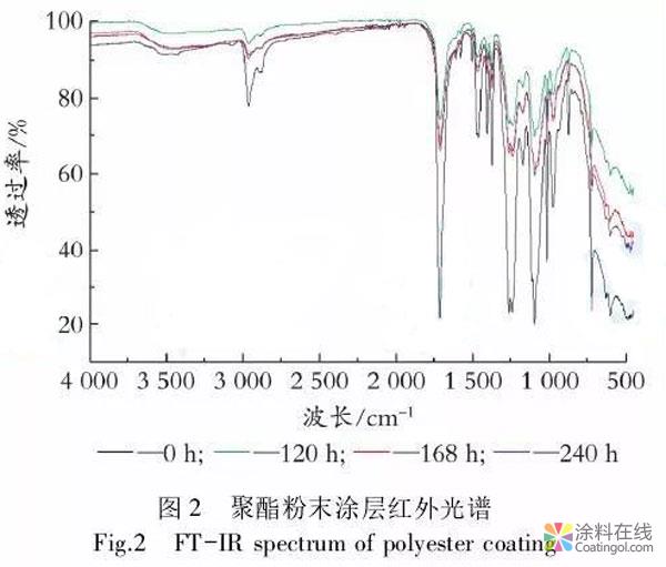 聚酯粉末涂料紫外光人工加速老化过程的研究 中国涂料在线，coatingol.com