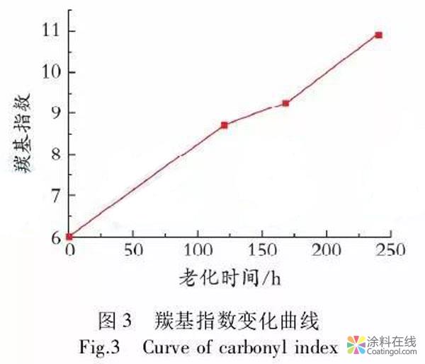 聚酯粉末涂料紫外光人工加速老化过程的研究 中国涂料在线，coatingol.com