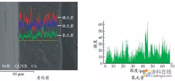 聚酯粉末涂料紫外光人工加速老化过程的研究 中国涂料在线，coatingol.com