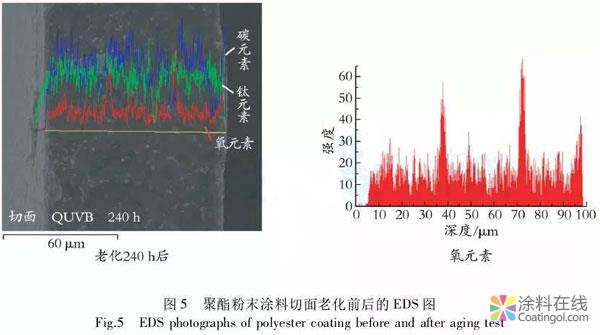 聚酯粉末涂料紫外光人工加速老化过程的研究 中国涂料在线，coatingol.com