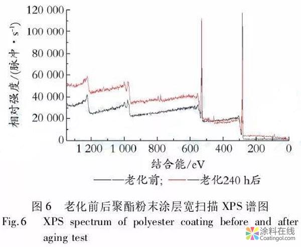 聚酯粉末涂料紫外光人工加速老化过程的研究 中国涂料在线，coatingol.com