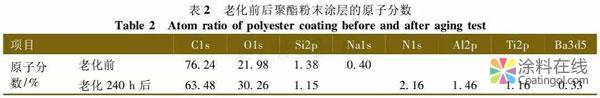 聚酯粉末涂料紫外光人工加速老化过程的研究 中国涂料在线，coatingol.com
