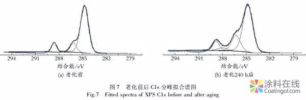 聚酯粉末涂料紫外光人工加速老化过程的研究 中国涂料在线，coatingol.com
