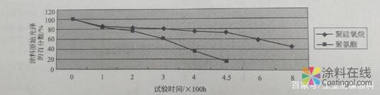 常用高性能面漆的防腐机理及功效 中国涂料在线，coatingol.com
