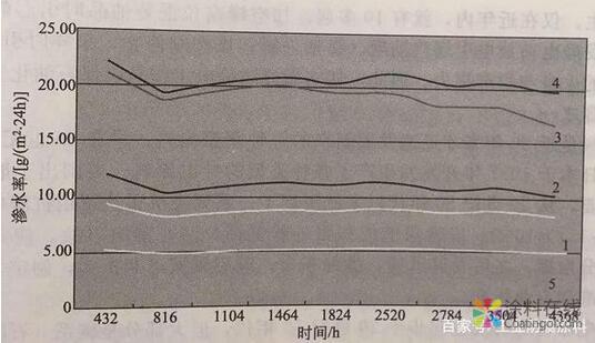 常用高性能面漆的防腐机理及功效 中国涂料在线，coatingol.com