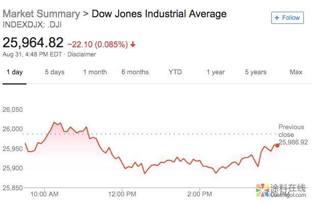 320.jpg 新闻早班车20180903 五分钟看懂全球市场,尽在新闻早班车 中国涂料在线,coatingol.com