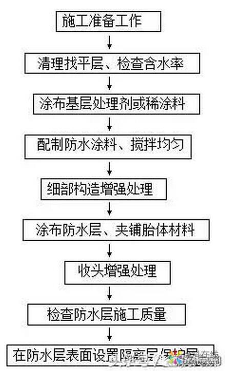 g1.jpg 聚氨酯防水涂料在地下室防水施工中的应用 中国涂料在线,coatingol.com
