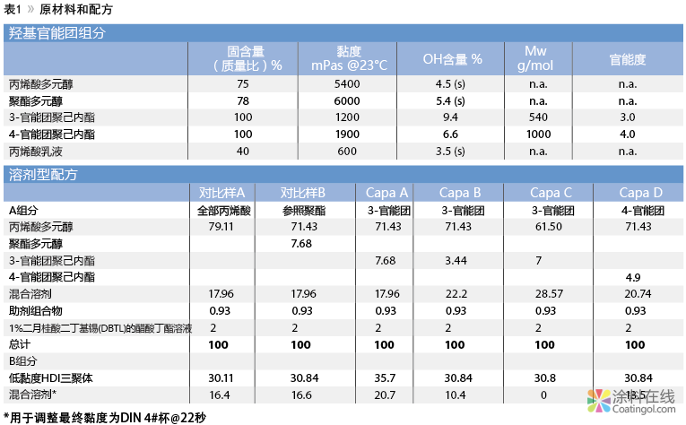 332.png 改变树脂的性能 中国涂料在线,coatingol.com