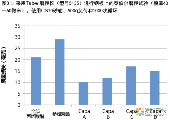 335.png 改变树脂的性能 中国涂料在线,coatingol.com