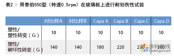 337.png 改变树脂的性能 中国涂料在线,coatingol.com